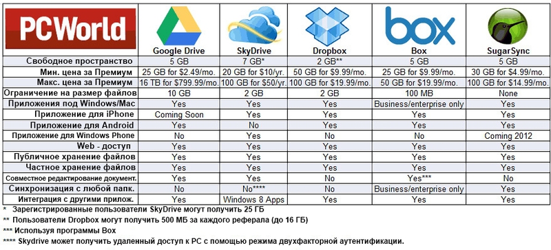 Photo of Сравнение популярных сервисов обмена файлами