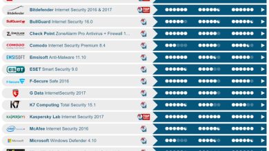 Photo of Выберите лучший антивирус для защиты